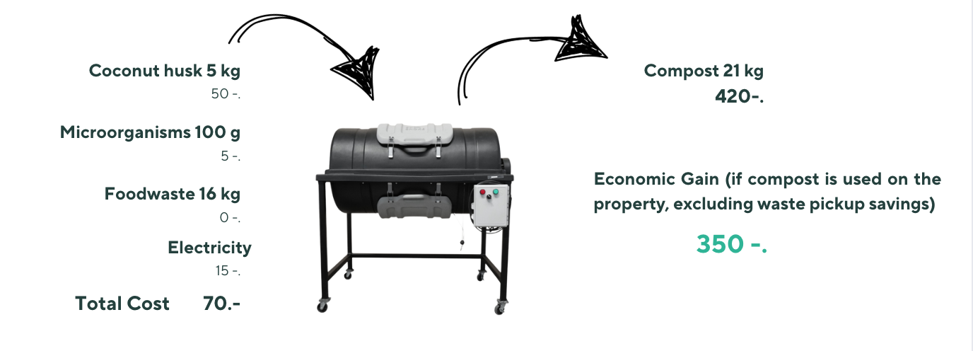 Economic impact of the 25 kg SHOOSHOKE composting system