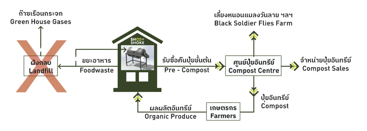 SHOOSHOKE environmental impact and composting cycle